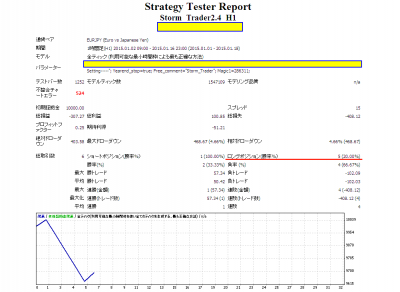 StormTraderバックテスト(2015/1/1〜：ロング+ショート)